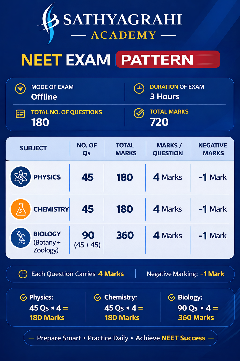 Sathyagrahi Academy NEET 2026 exam pattern poster